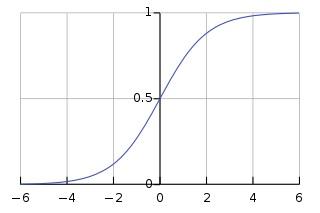 Sigmoid function plot